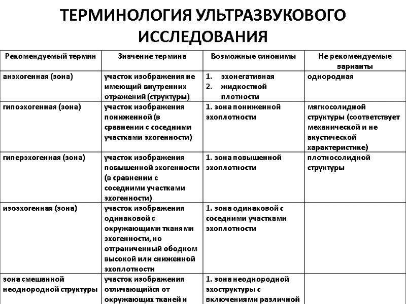 ТЕРМИНОЛОГИЯ УЛЬТРАЗВУКОВОГО ИССЛЕДОВАНИЯ
